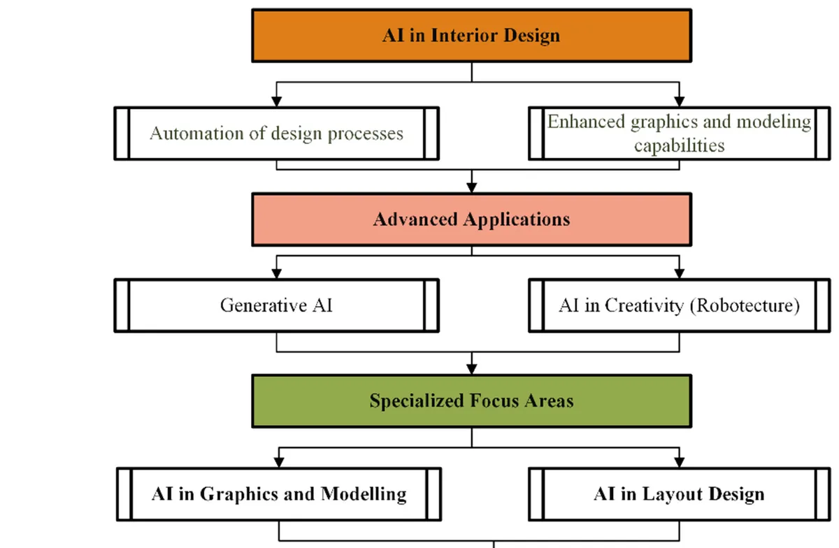 Ai In Interior Design figure
