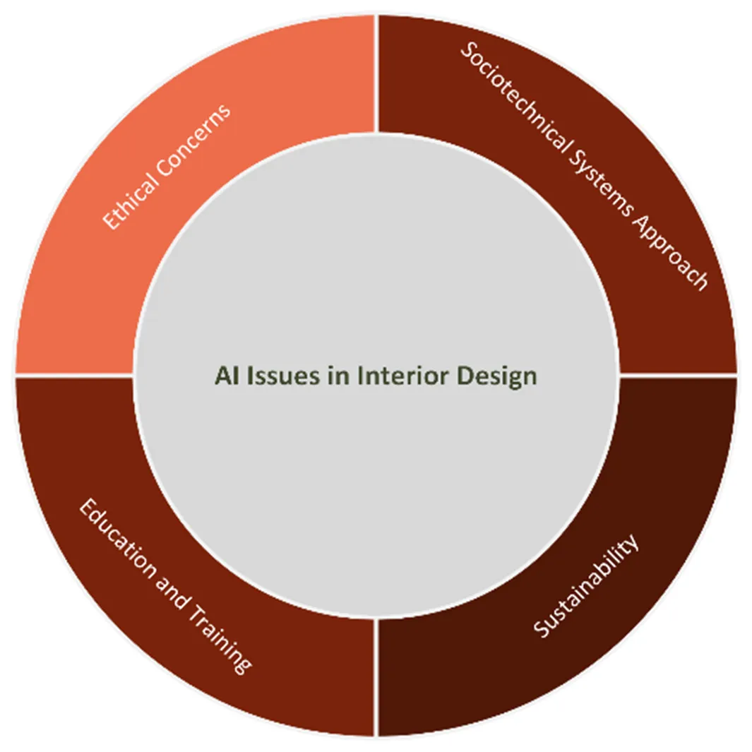 Ai In Interior Design figure